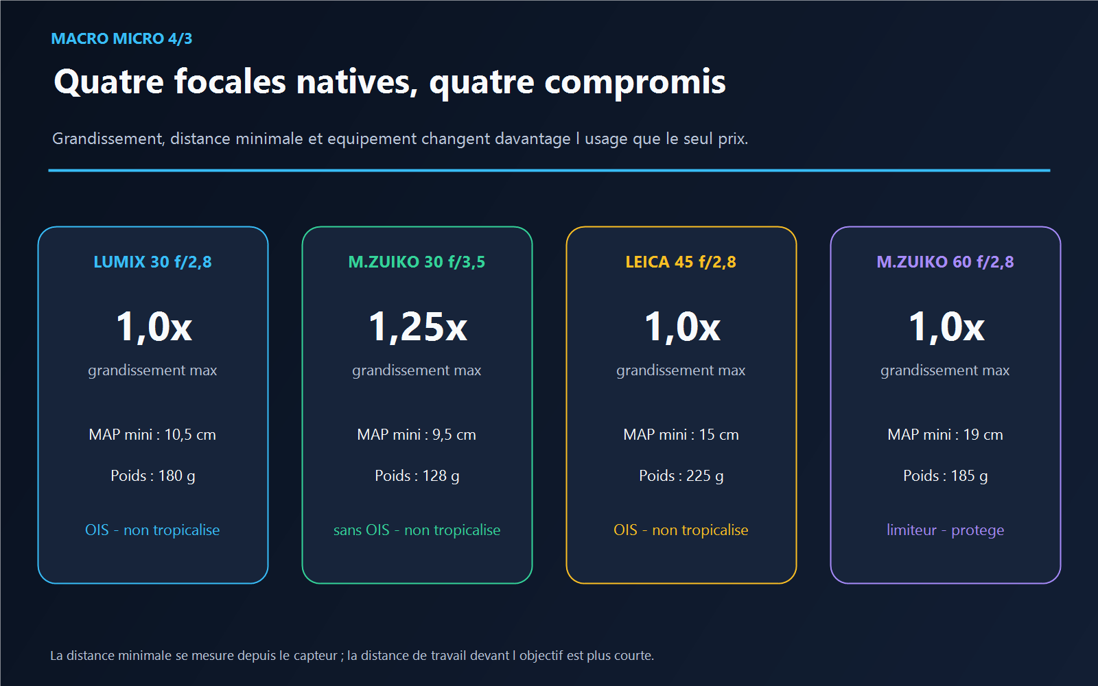 Comparaison du grandissement, de la distance minimale, du poids et de l’équipement de quatre objectifs macro Micro 4/3