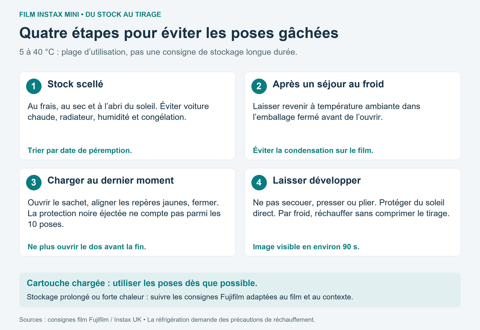 Quatre étapes pour conserver et utiliser le film Instax Mini : stock scellé, réchauffement fermé après froid, chargement et développement.