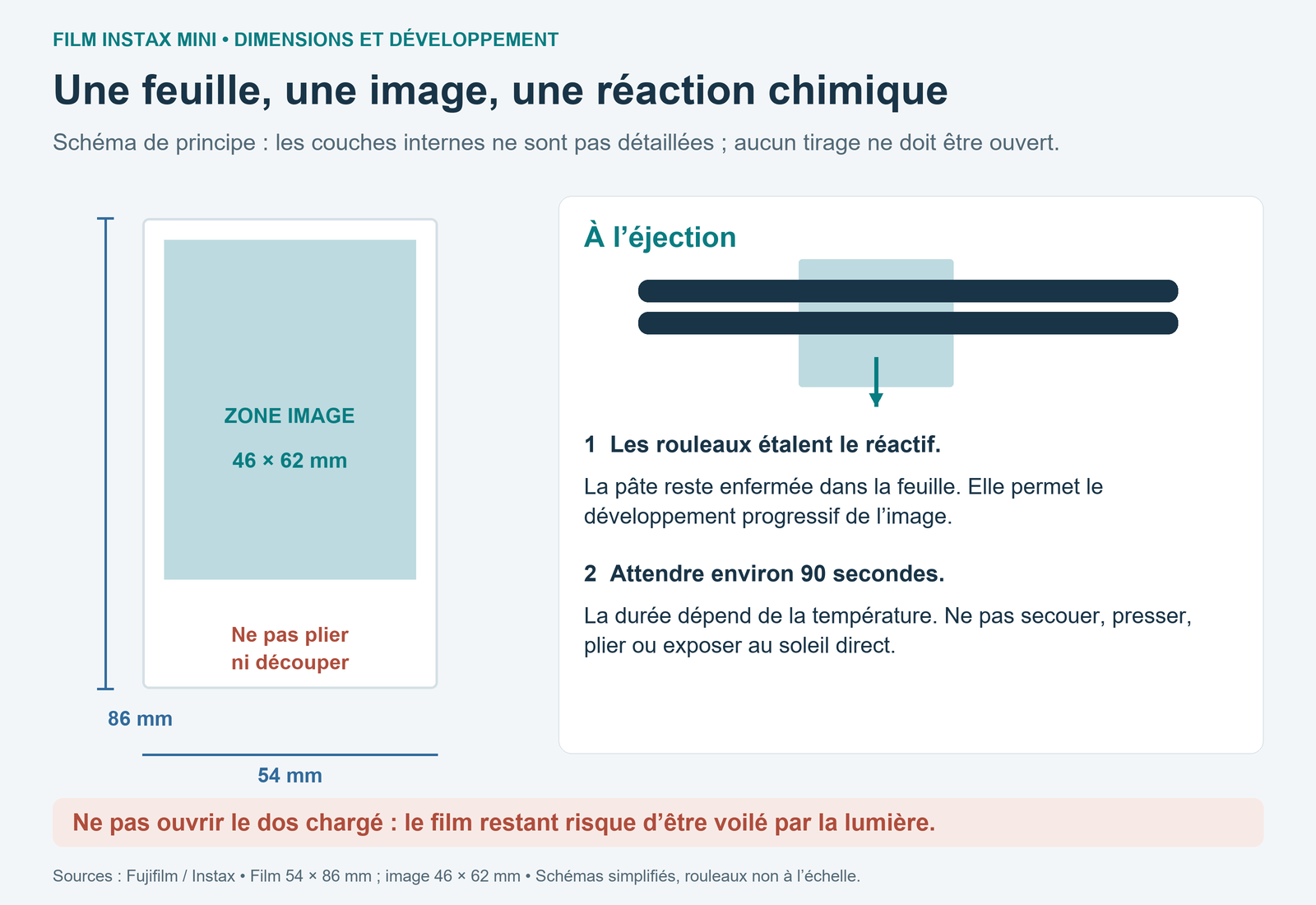Schéma coté d’une feuille Instax Mini de 54 sur 86 mm et de sa zone image de 46 sur 62 mm, avec principe simplifié du développement à l’éjection.