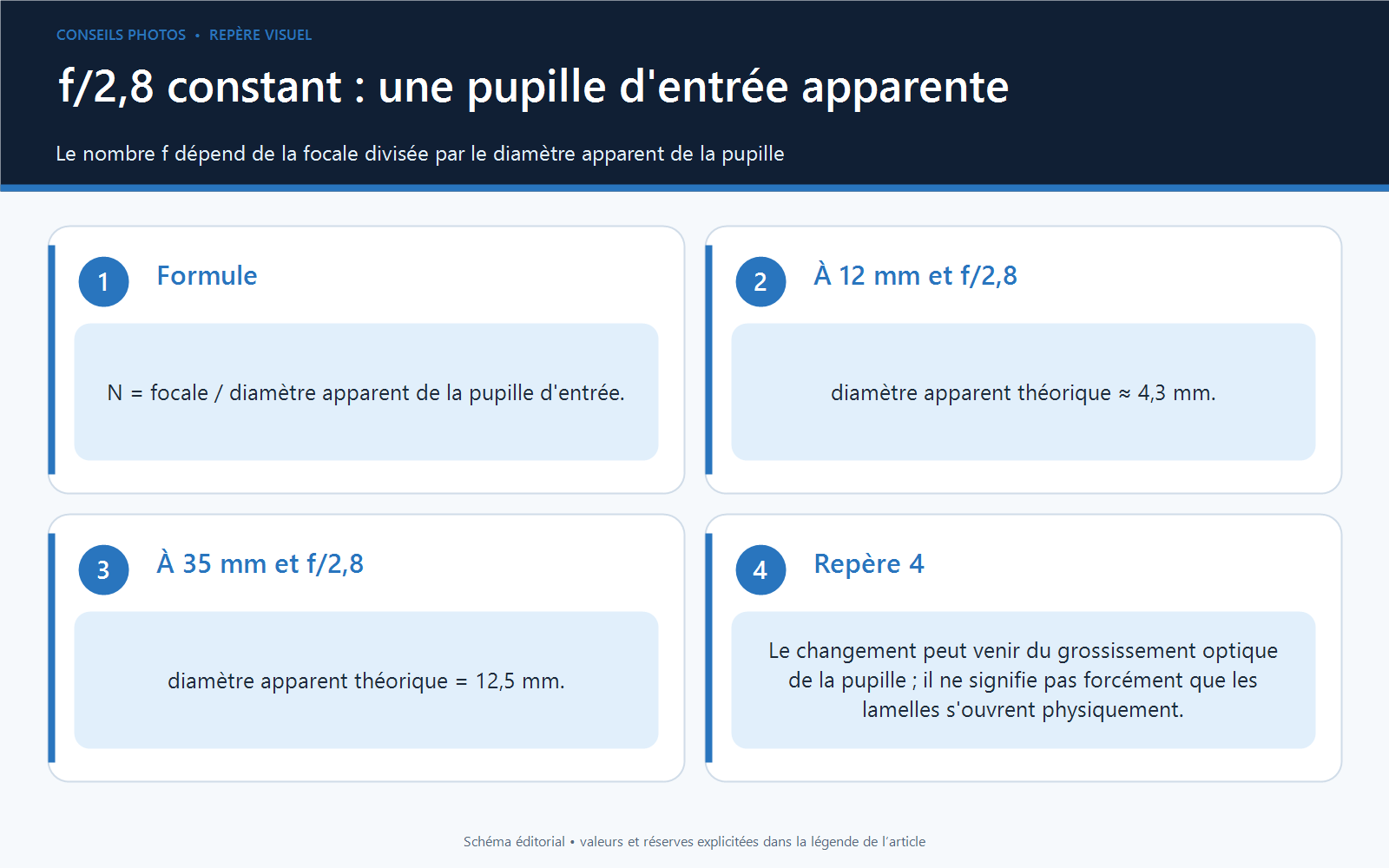Schéma optique montrant une pupille d'entrée apparente de 4,3 mm à 12 mm f/2,8 et de 12,5 mm à 35 mm f/2,8