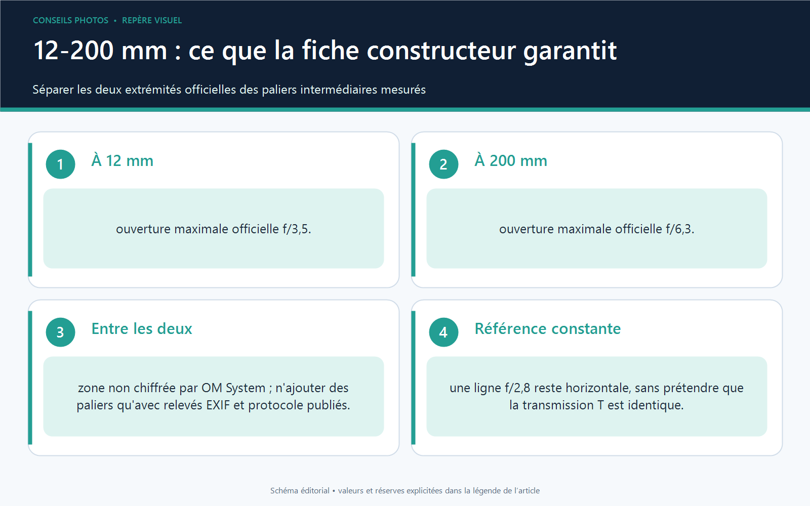 Graphique comparant une ligne f/2,8 constante aux valeurs officielles f/3,5 à 12 mm et f/6,3 à 200 mm du zoom OM System 12-200 mm