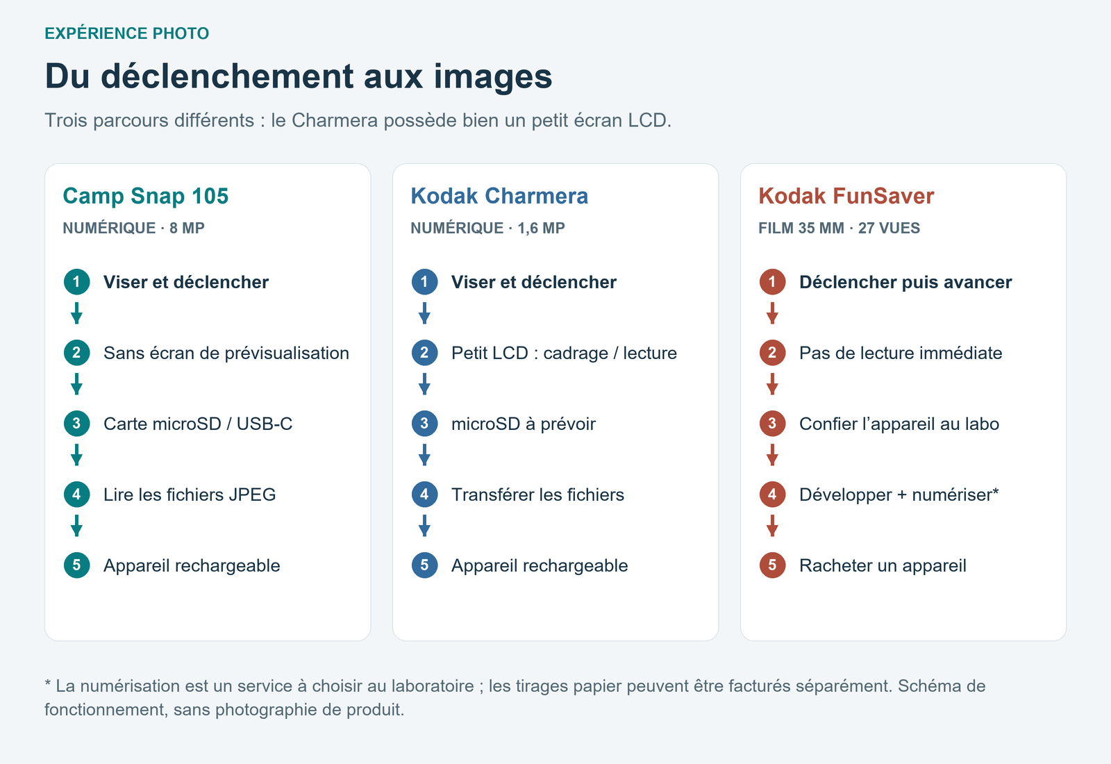 Trois parcours : JPEG sur carte pour Camp Snap 105, petit écran LCD et microSD pour Kodak Charmera, développement puis numérisation pour FunSaver.