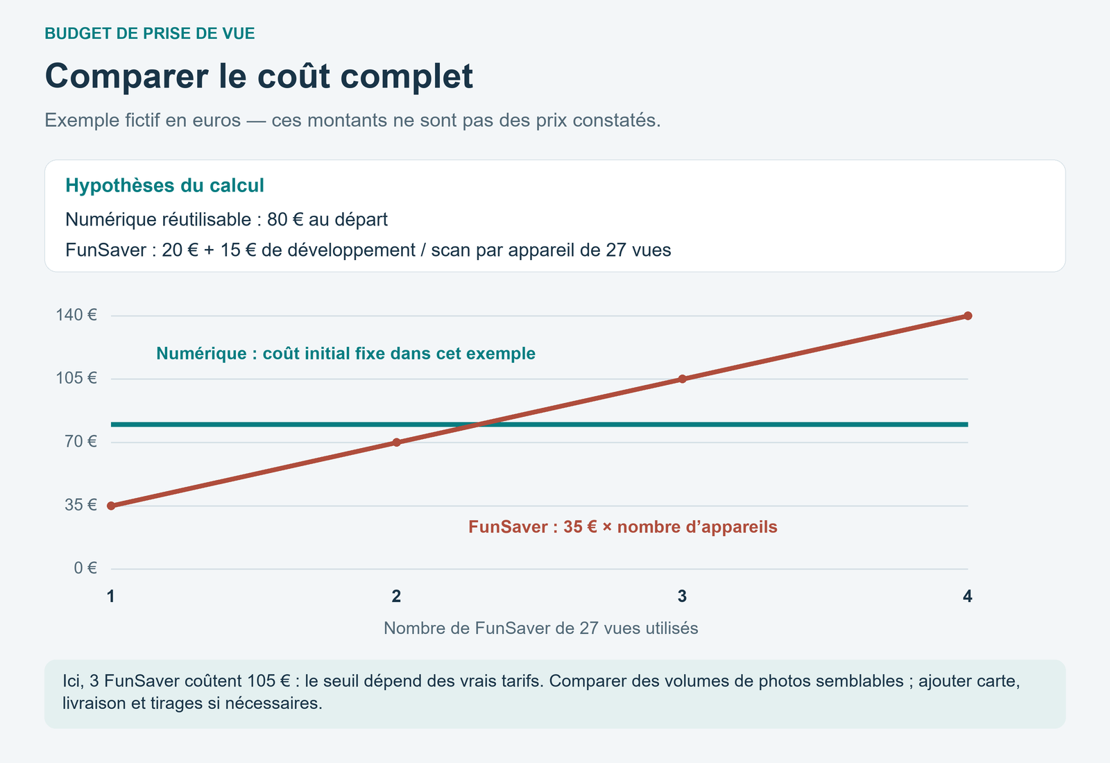 Graphique de coût fictif : appareil numérique à 80 euros comparé à un FunSaver à 20 euros plus 15 euros de laboratoire, soit 35 euros par appareil.