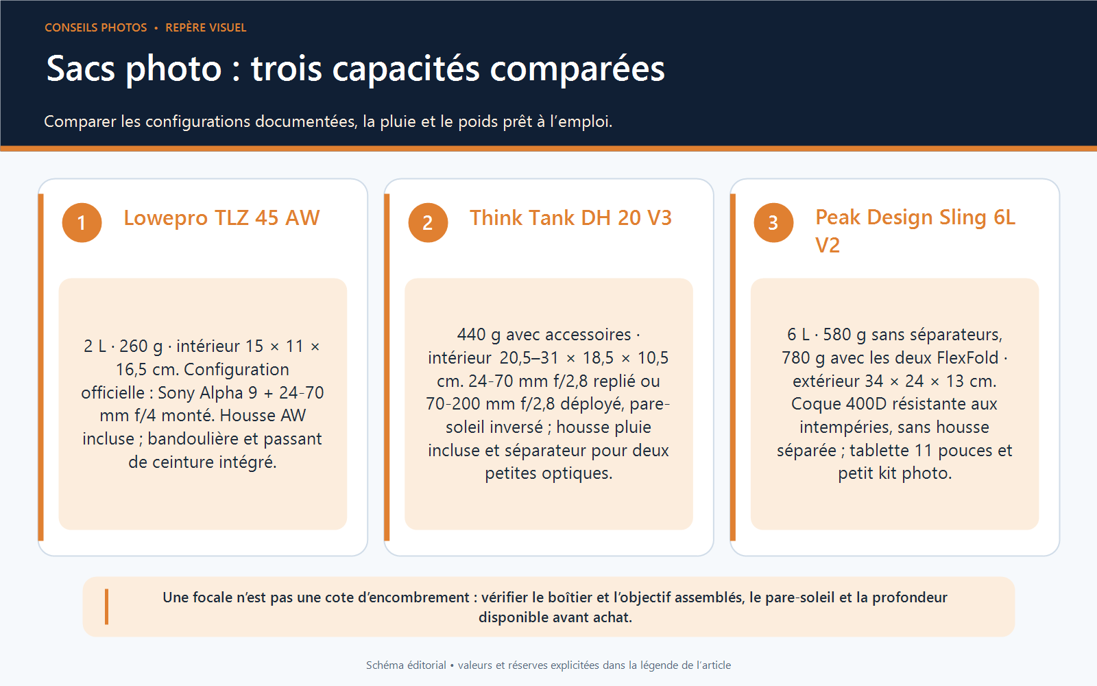 Comparatif technique en trois colonnes du Lowepro TLZ 45 AW, du Think Tank Digital Holster 20 V3 et du Peak Design Everyday Sling 6L V2