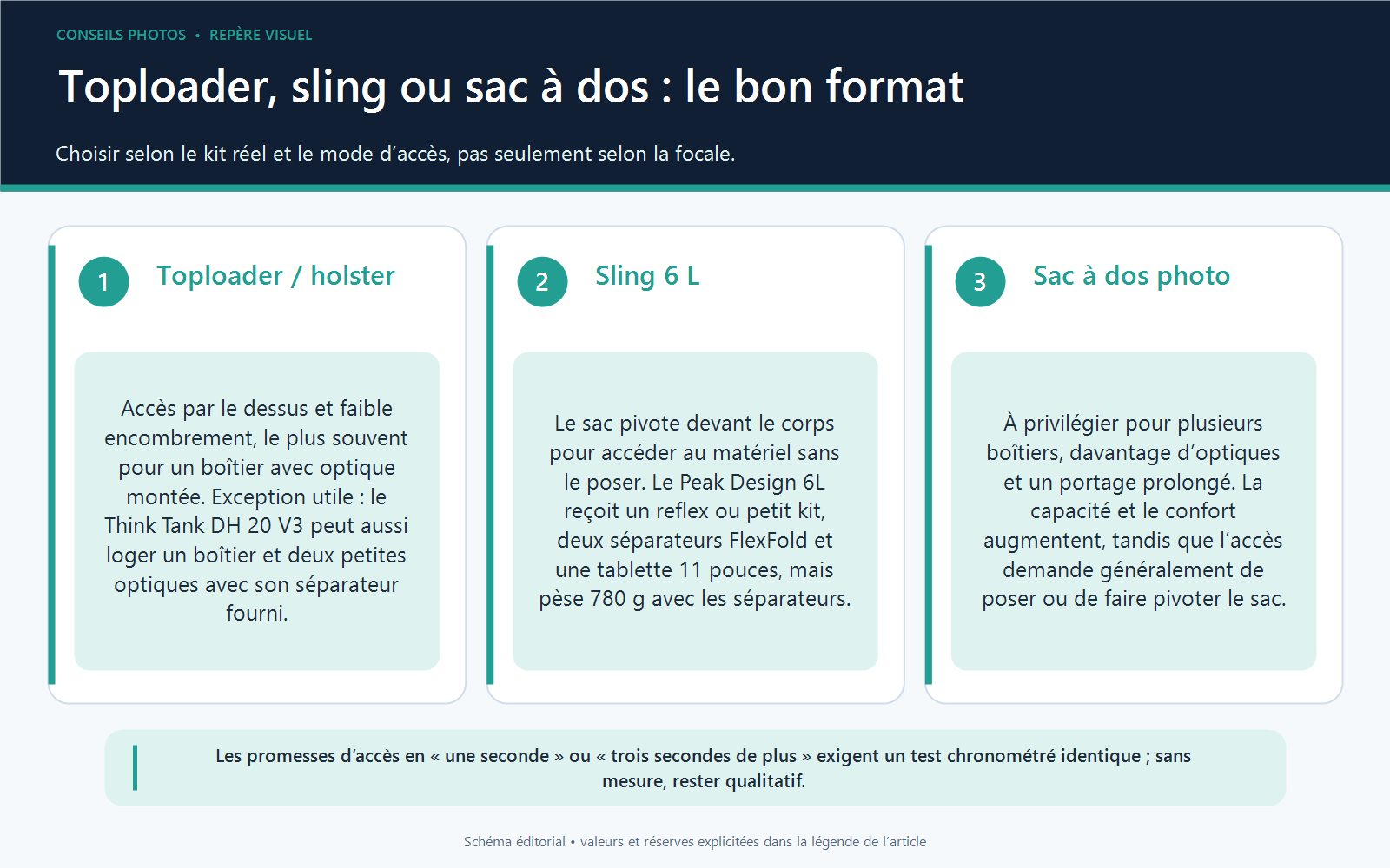 Comparaison en trois volets des usages, capacités et modes d’accès d’un toploader, d’un sling photo de 6 litres et d’un sac à dos photo