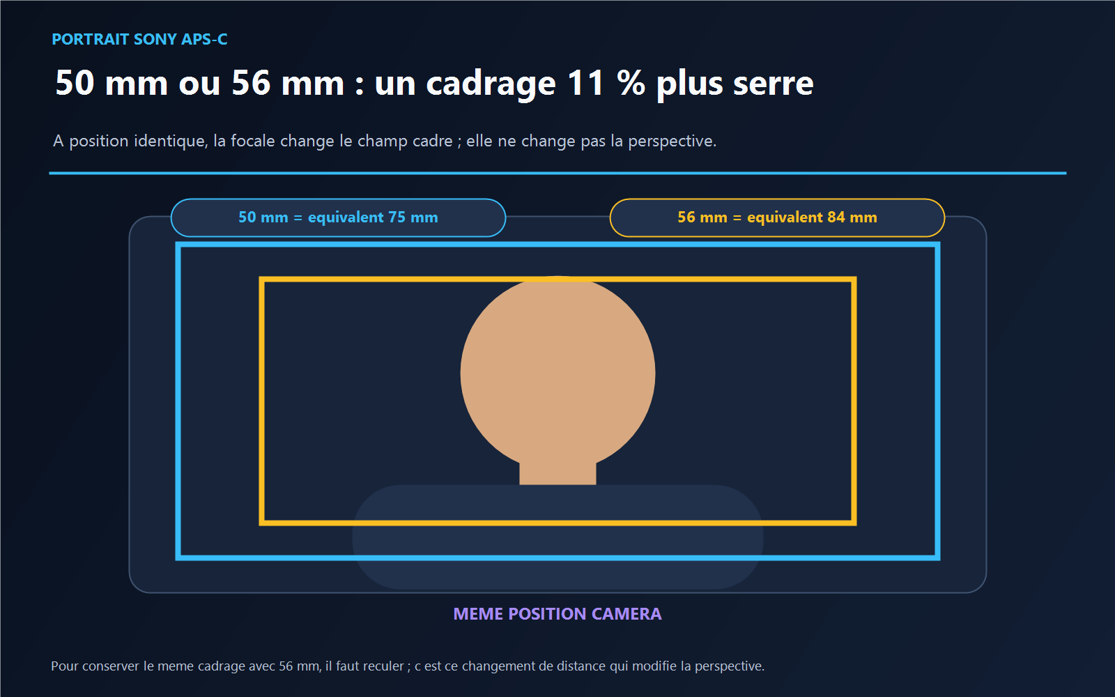 Comparaison du cadrage à position identique entre un 50 mm équivalent 75 mm et un 56 mm équivalent 84 mm sur Sony APS-C
