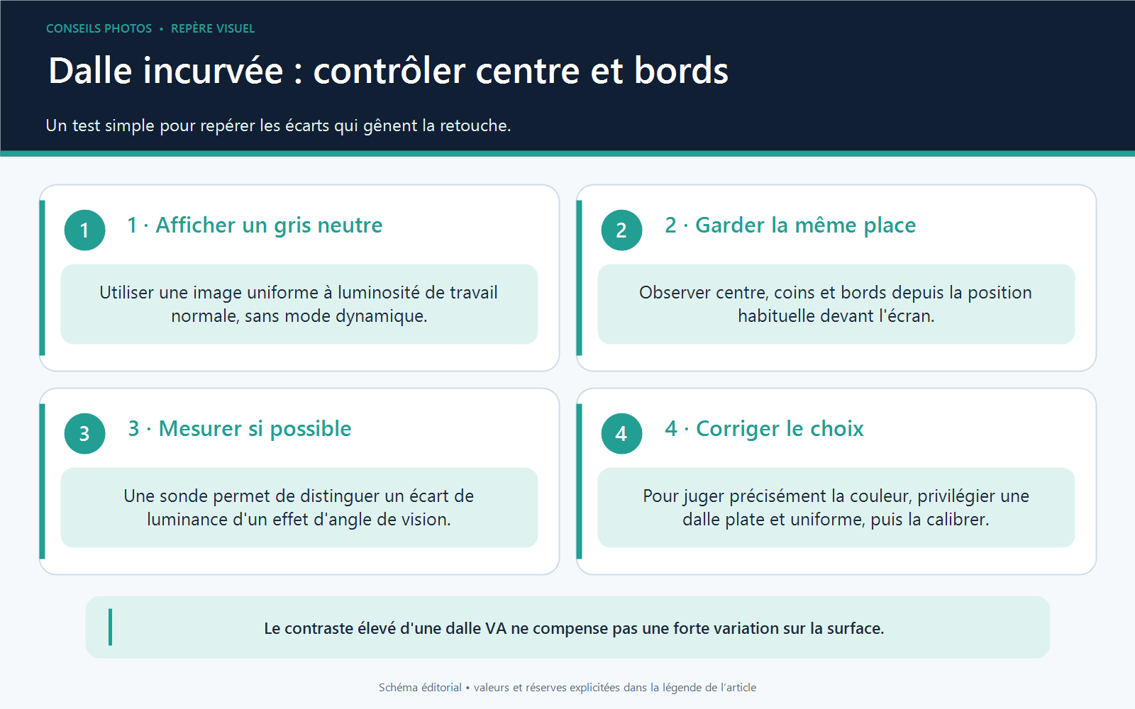 Procédure en quatre étapes pour vérifier l'uniformité et les angles d'un moniteur VA incurvé