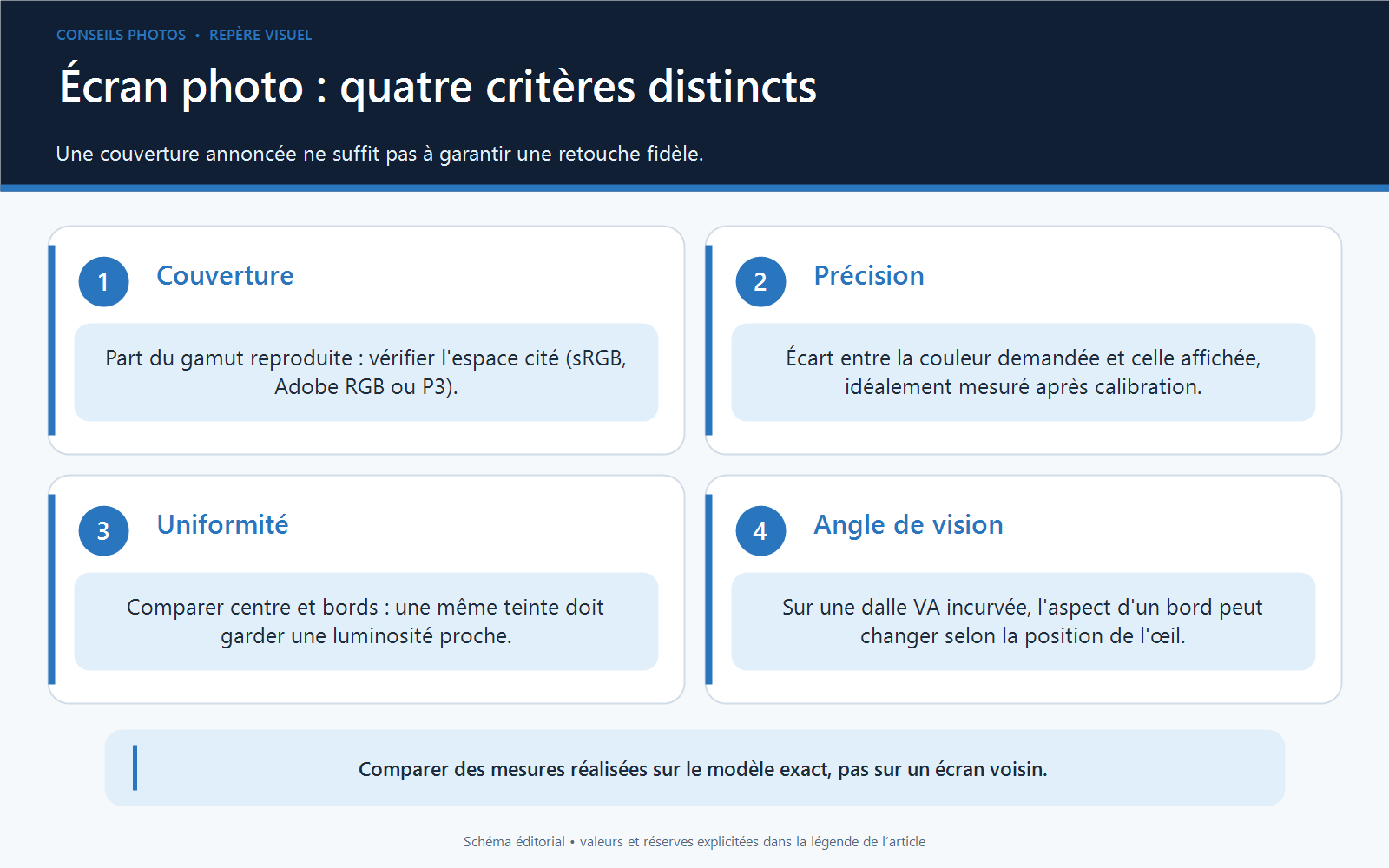 Matrice des quatre contrôles d'un écran de retouche : gamut, précision, uniformité et angle de vision