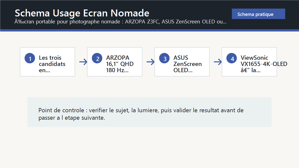 Schema editorial : schema usage ecran nomade