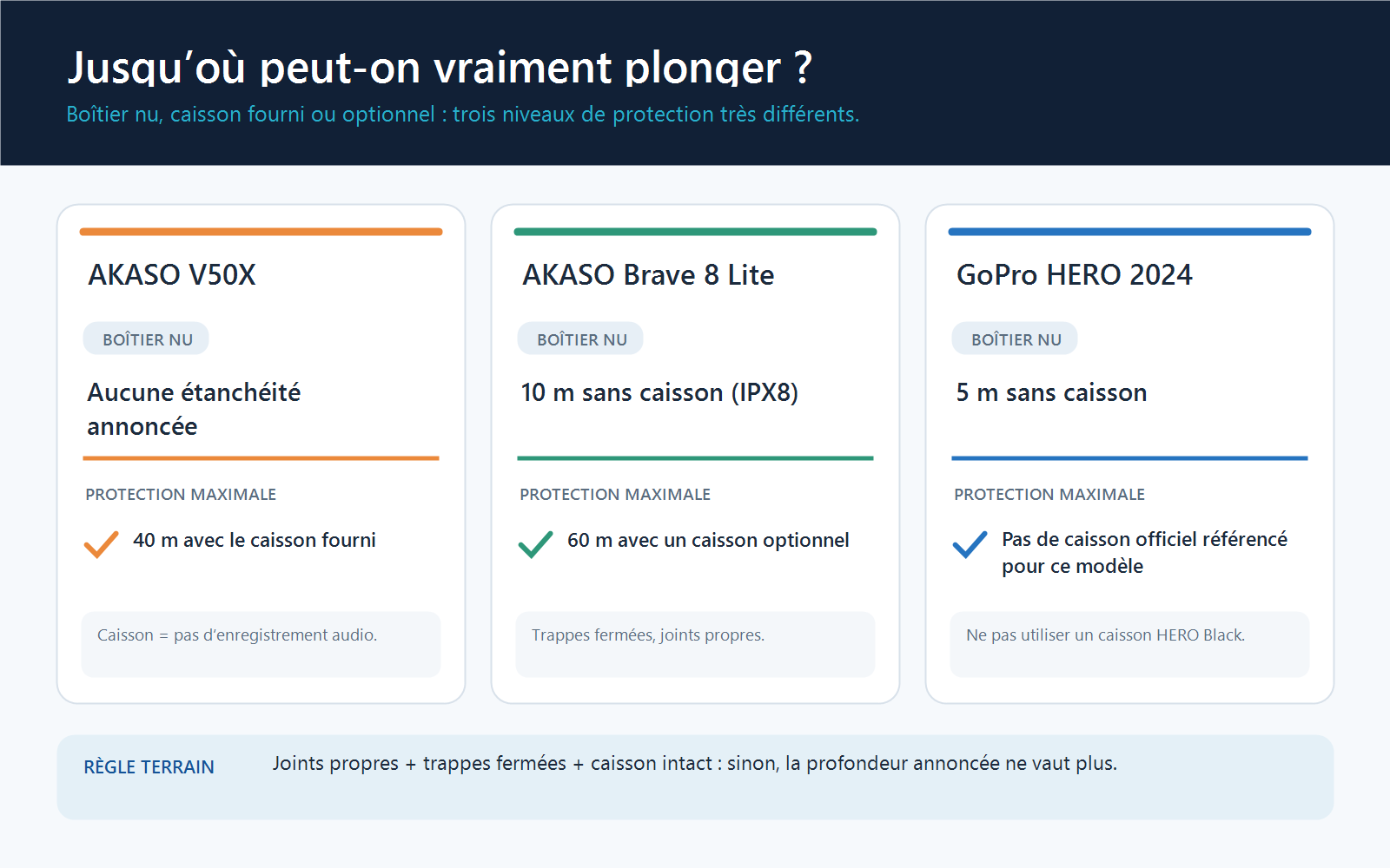 Comparaison des profondeurs d’étanchéité de l’AKASO V50X, de l’AKASO Brave 8 Lite et de la GoPro HERO 2024