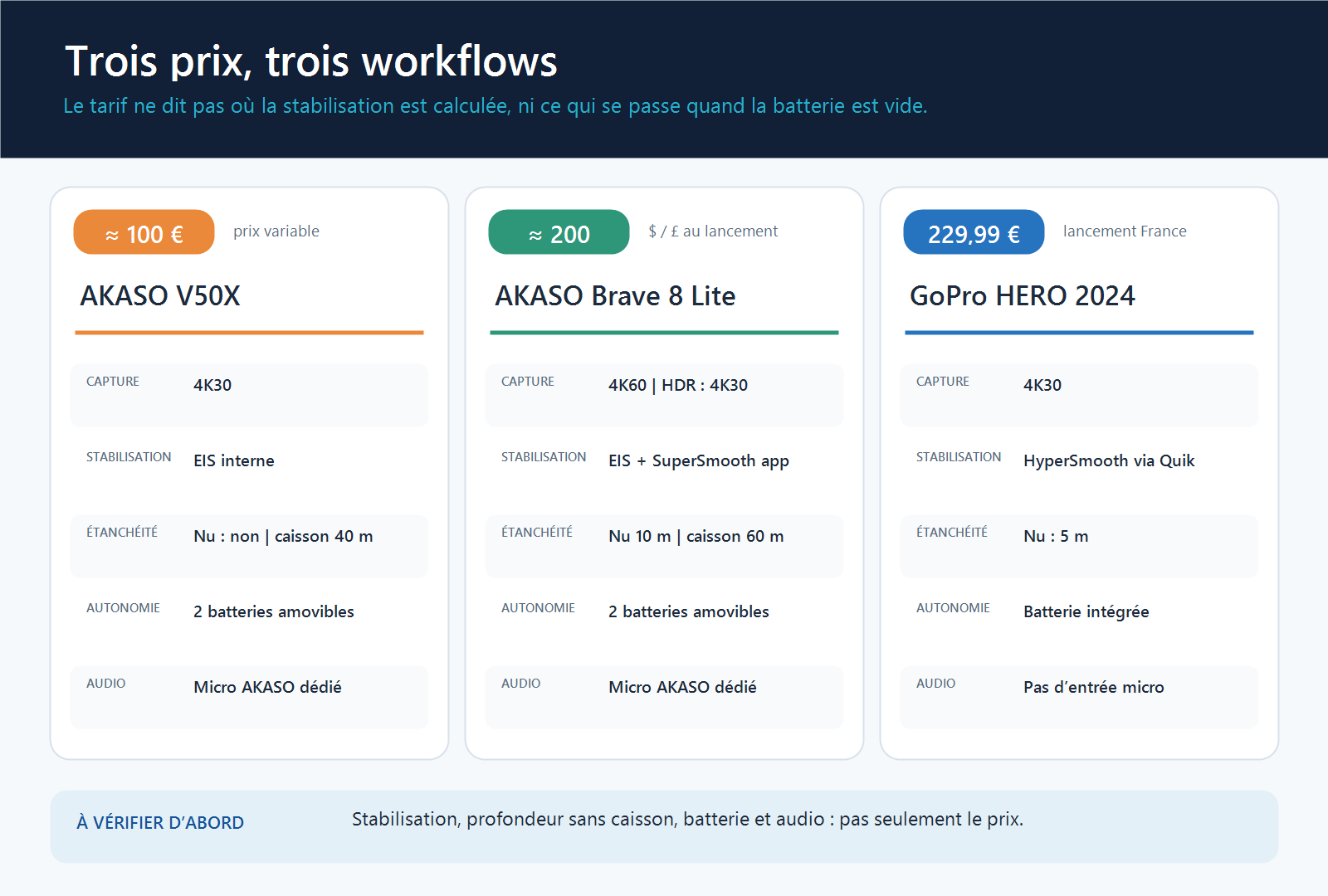 Comparaison des workflows vidéo, de l’étanchéité, des batteries et de l’audio pour trois action cams