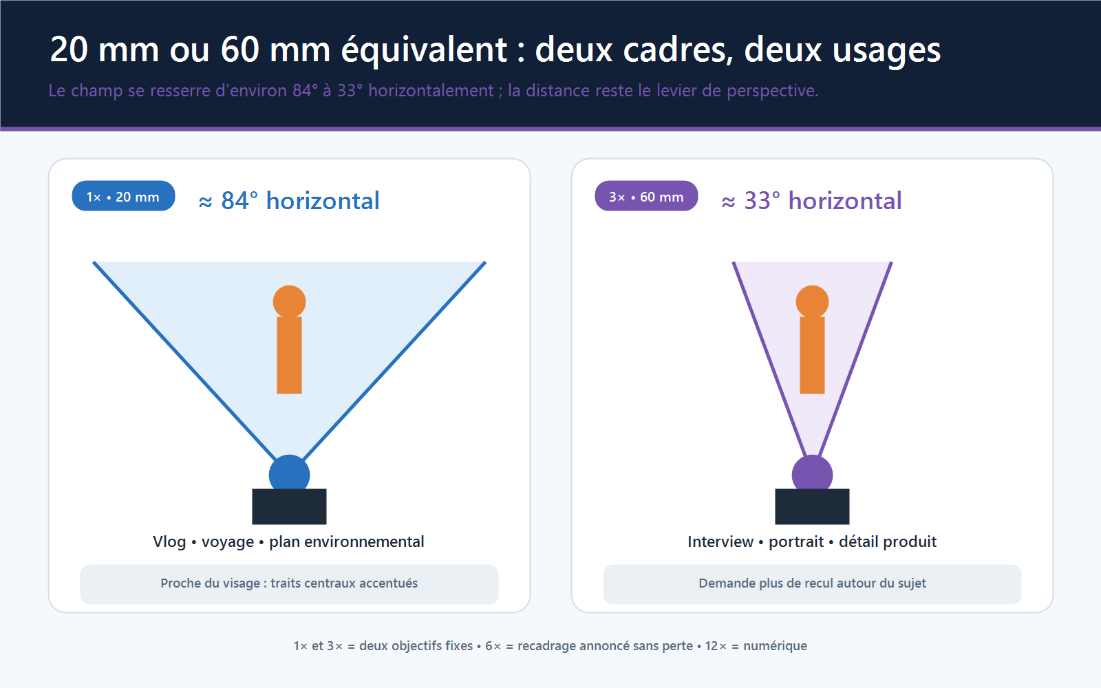 Même scène cadrée au 20 mm et au 60 mm depuis une position fixe : le 20 mm montre le décor, le 60 mm resserre le cadre sur le sujet.