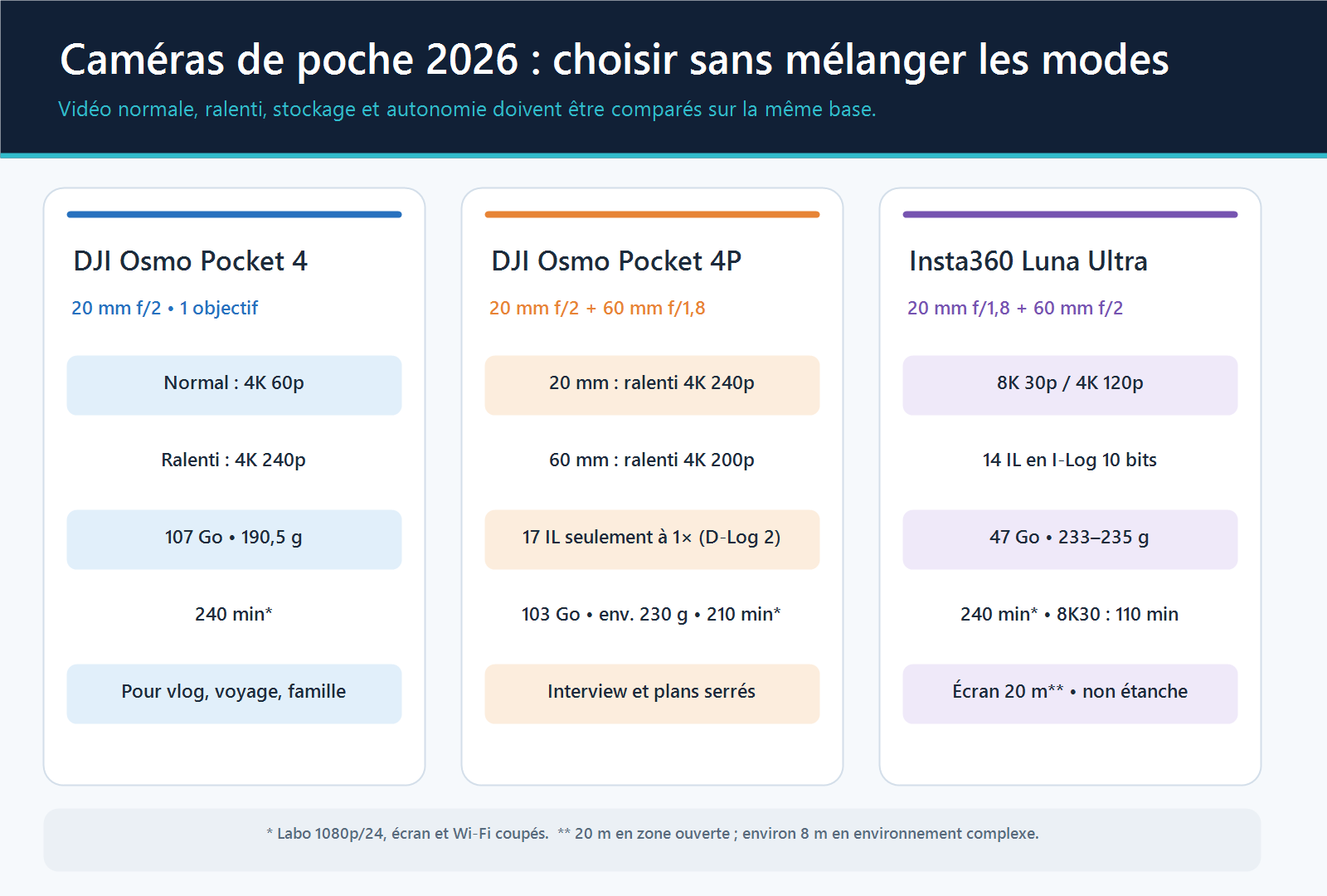 Comparaison des Osmo Pocket 4, Pocket 4P et Insta360 Luna Ultra selon objectifs, ralenti, dynamique, stockage, poids et autonomie.