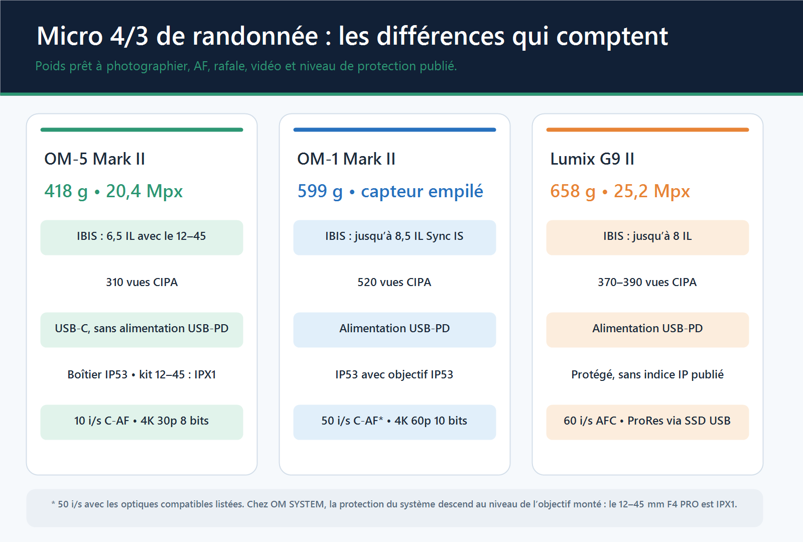 Matrice comparant poids, autonomie, protection météo, alimentation USB, rafale et vidéo des OM-5 Mark II, OM-1 Mark II et Lumix G9 II.