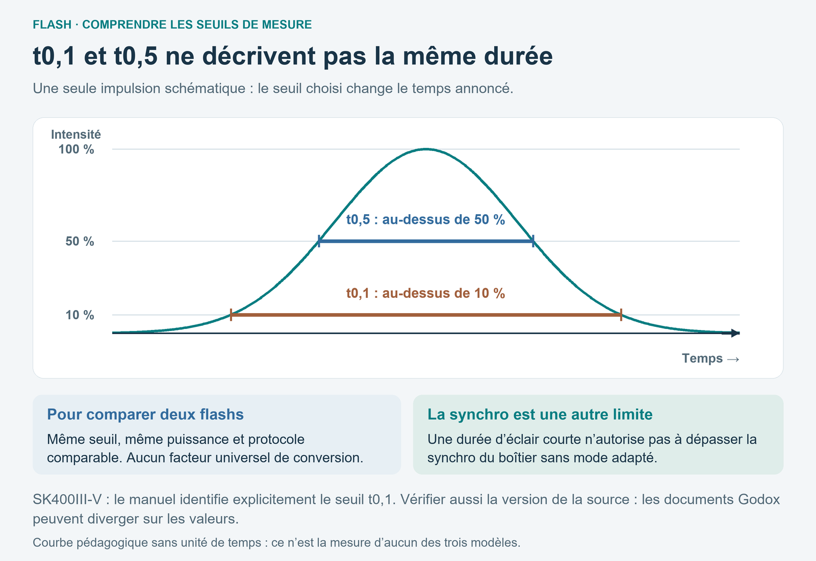 Courbe pédagogique d’une impulsion lumineuse avec durées t0,5 au seuil de 50 % et t0,1 au seuil de 10 %, cette dernière plus longue.