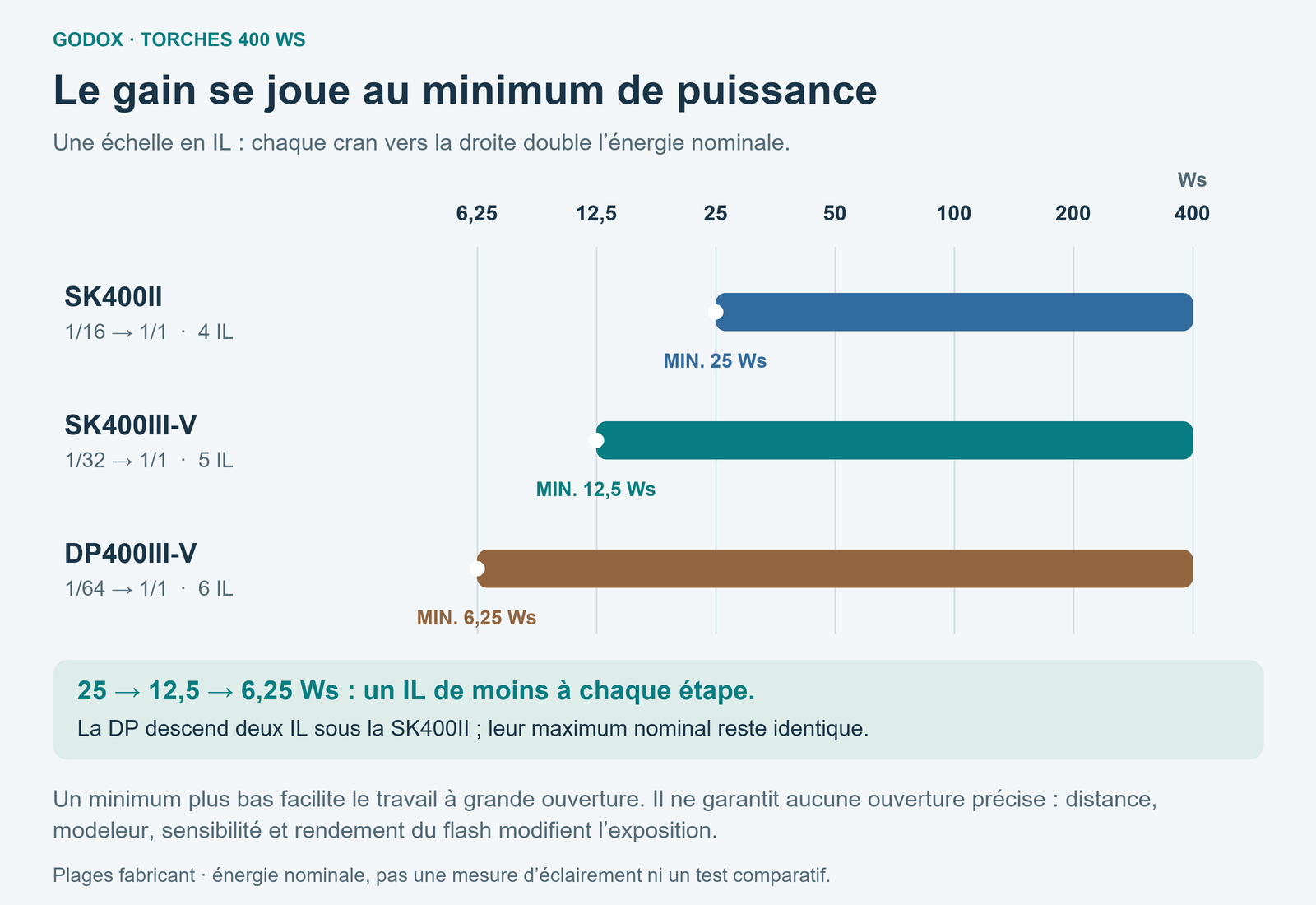 Échelle logarithmique des plages nominales : SK400II de 25 à 400 Ws, SK400III-V de 12,5 à 400 Ws et DP400III-V de 6,25 à 400 Ws.