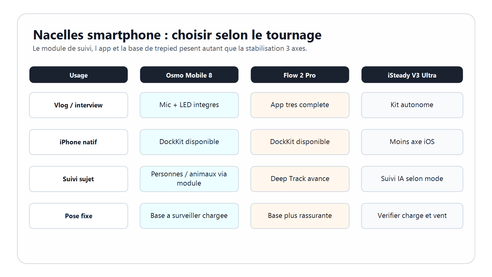 Matrice d usage comparant DJI Osmo Mobile 8, Insta360 Flow 2 Pro et Hohem iSteady V3 Ultra