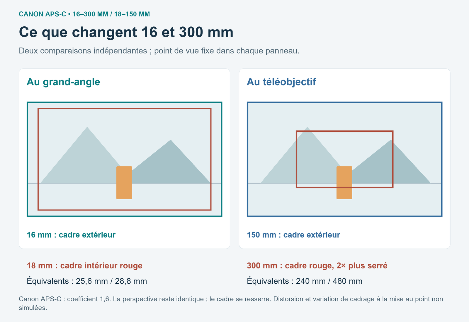 Deux schémas de cadrage à point de vue identique comparant 16 à 18 mm puis 150 à 300 mm sur Canon APS-C.