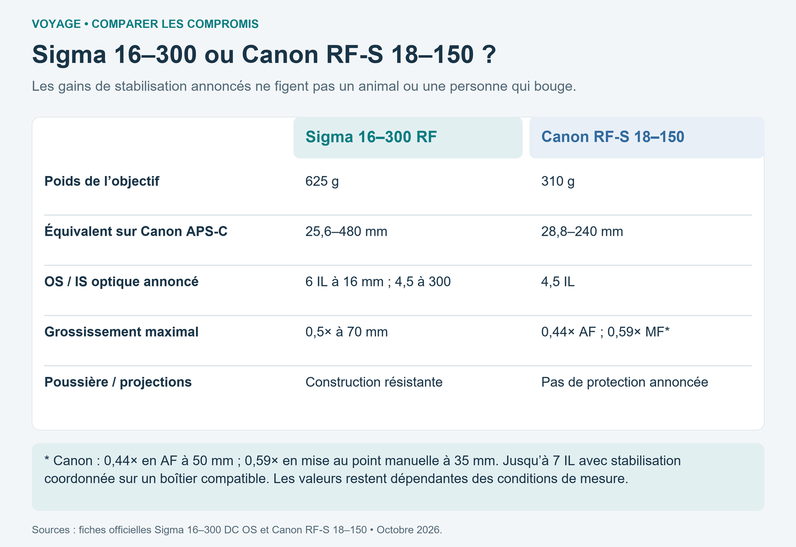 Tableau Sigma 16–300 mm Canon RF et Canon RF-S 18–150 mm : masses, focales équivalentes, stabilisation, grossissement et protection.