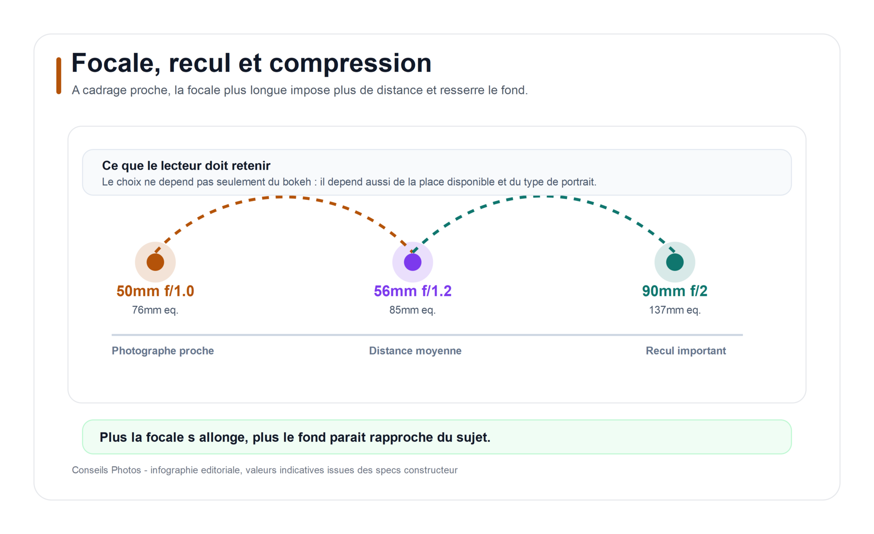 Infographie professionnelle transparente sur le recul et la compression des focales portrait Fujifilm