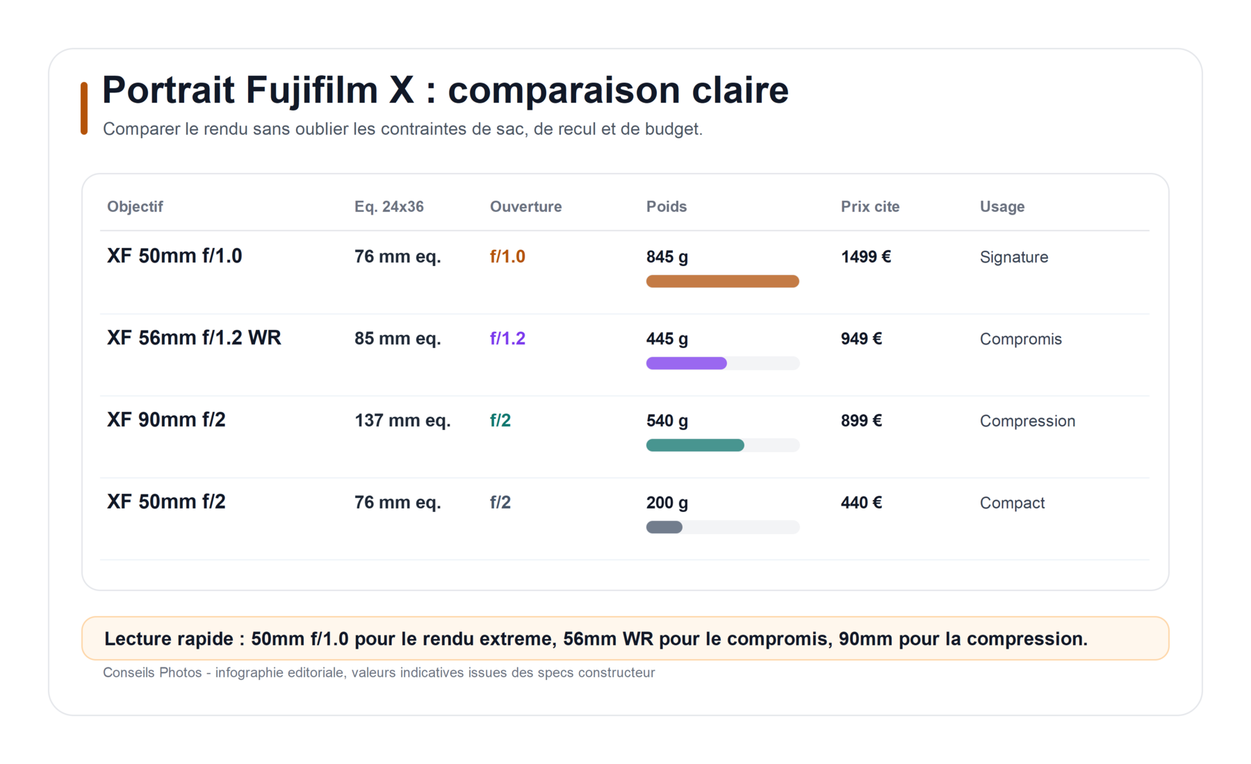 Infographie professionnelle transparente comparant les objectifs Fujifilm X pour le portrait