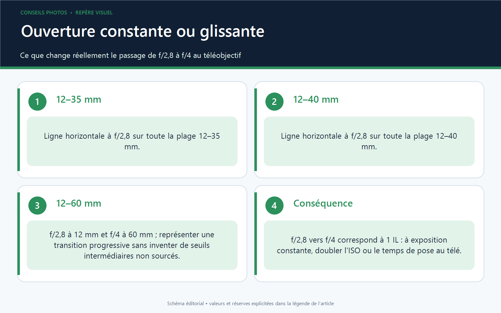 Graphique comparant l'ouverture constante f/2,8 des zooms 12–35 et 12–40 à l'ouverture glissante f/2,8–4 du 12–60