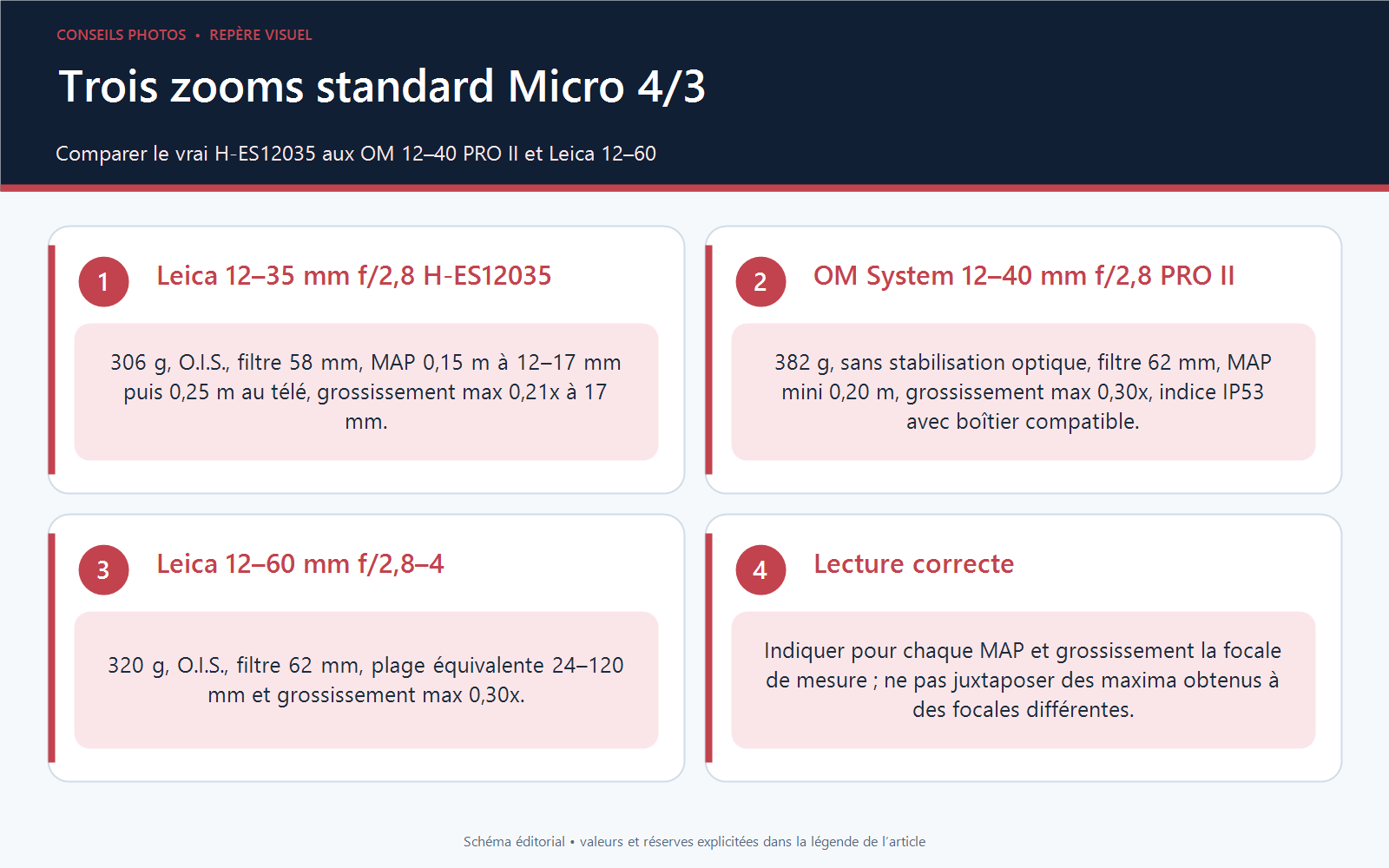 Matrice comparant le Panasonic Leica 12–35 mm H-ES12035, l'OM System 12–40 mm PRO II et le Panasonic Leica 12–60 mm avec plage, ouverture, stabilisation, poids et proxi