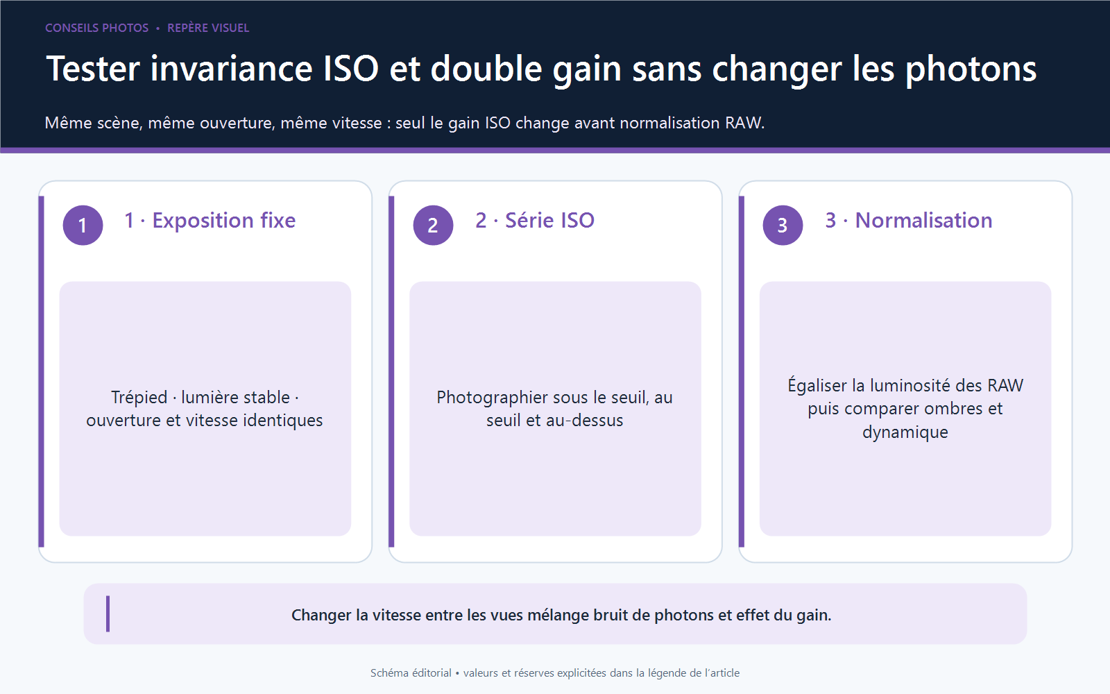 Protocole en trois étapes pour tester l’invariance ISO et le double gain à exposition physique constante puis normaliser les fichiers RAW.