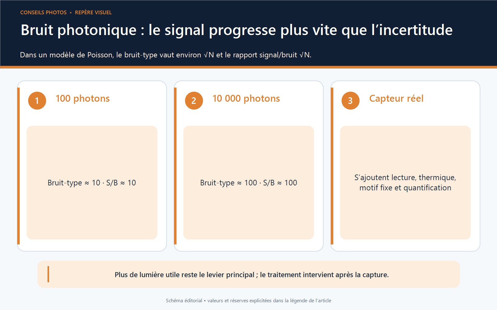 Schéma comparant le bruit photonique pour 100 et 10 000 photons et rappelant les autres sources de bruit du capteur.
