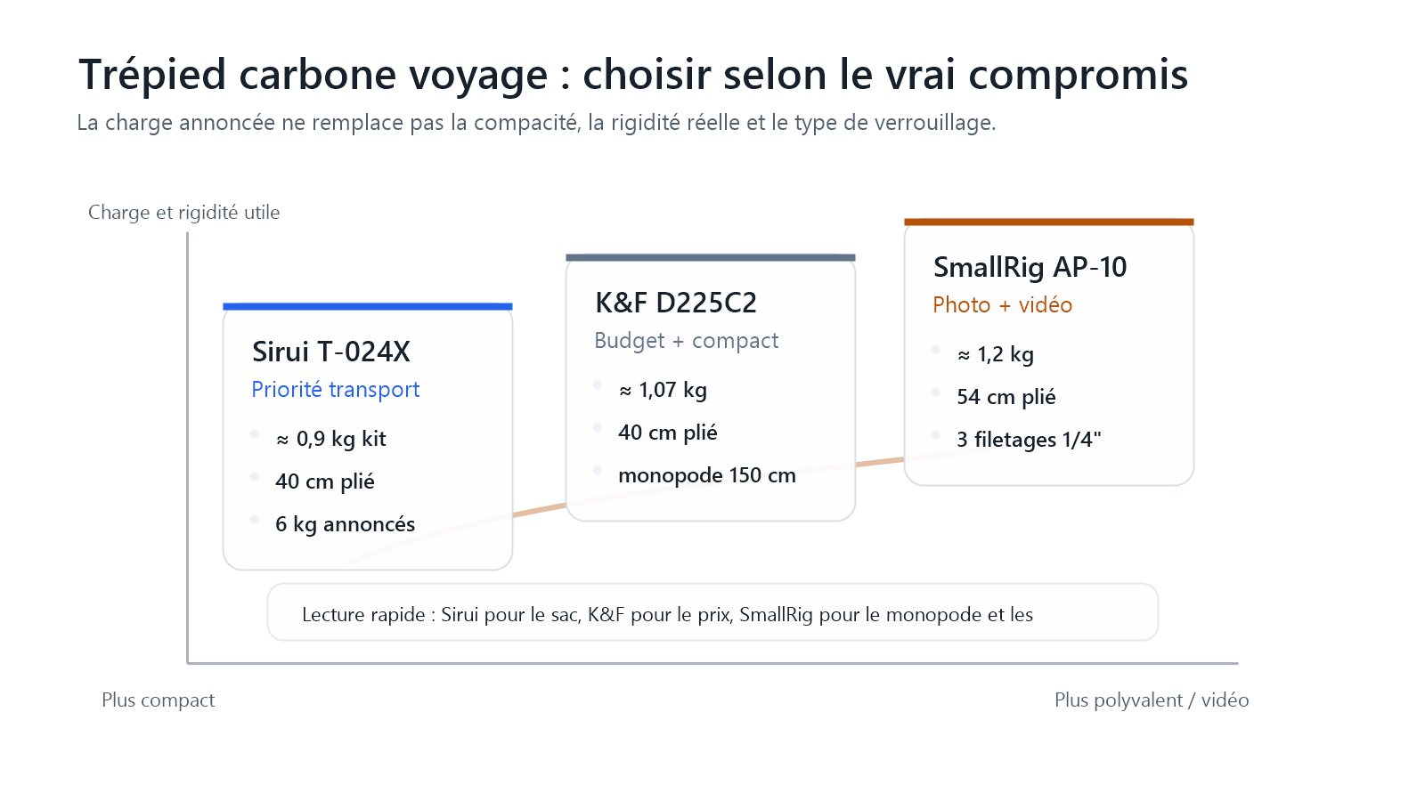 Matrice de choix entre Sirui T-024X, K&F D225C2 et SmallRig AP-10 selon compacité, prix et polyvalence vidéo