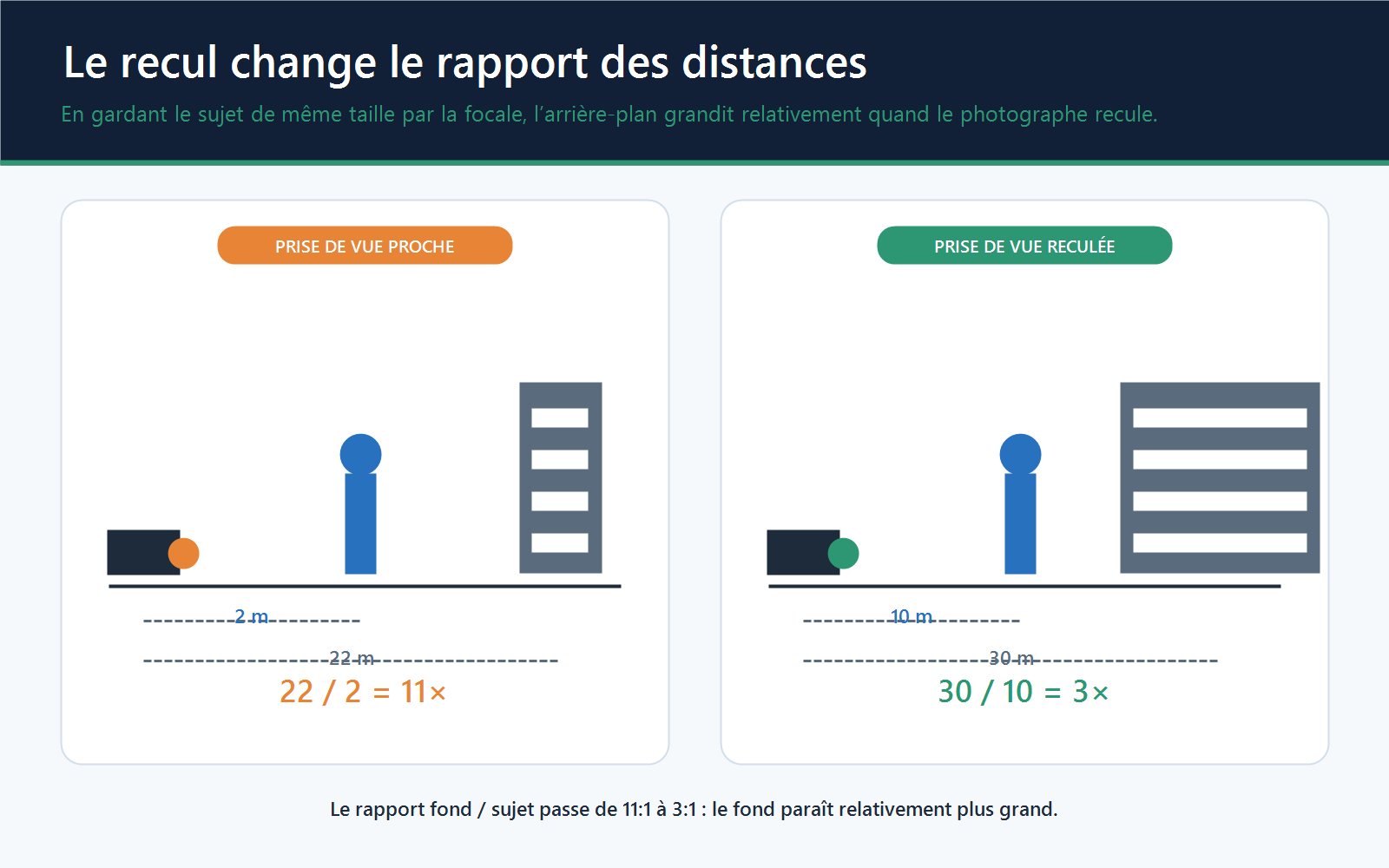 Schéma comparant un appareil à 2 m puis 10 m du sujet, avec un bâtiment situé respectivement à 22 m et 30 m.