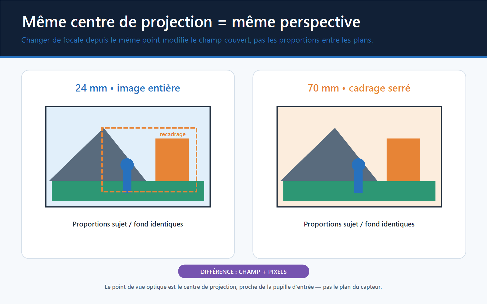 Même scène cadrée au 24 mm puis au 70 mm depuis le même centre de projection, avec proportions identiques entre sujet et arrière-plan.