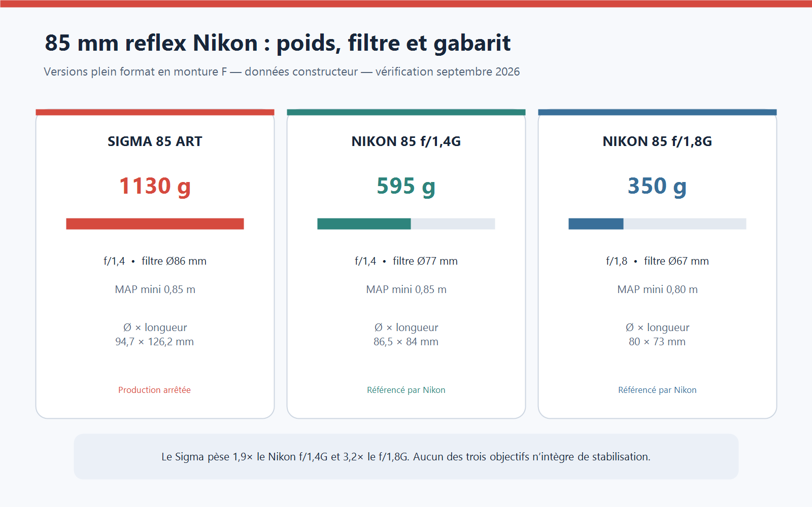Comparaison des Sigma 85mm F1.4 Art, Nikon 85mm f/1.4G et Nikon 85mm f/1.8G par poids, diamètre de filtre et encombrement