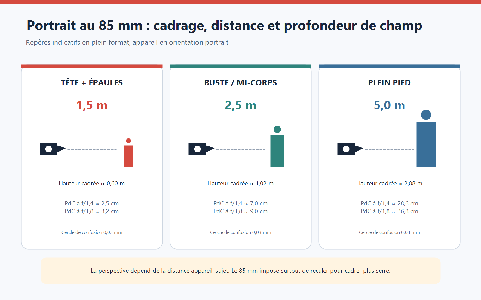 Schéma de cadrage au 85 mm plein format montrant les distances pour tête-épaules, mi-corps et plein pied, avec profondeur de champ