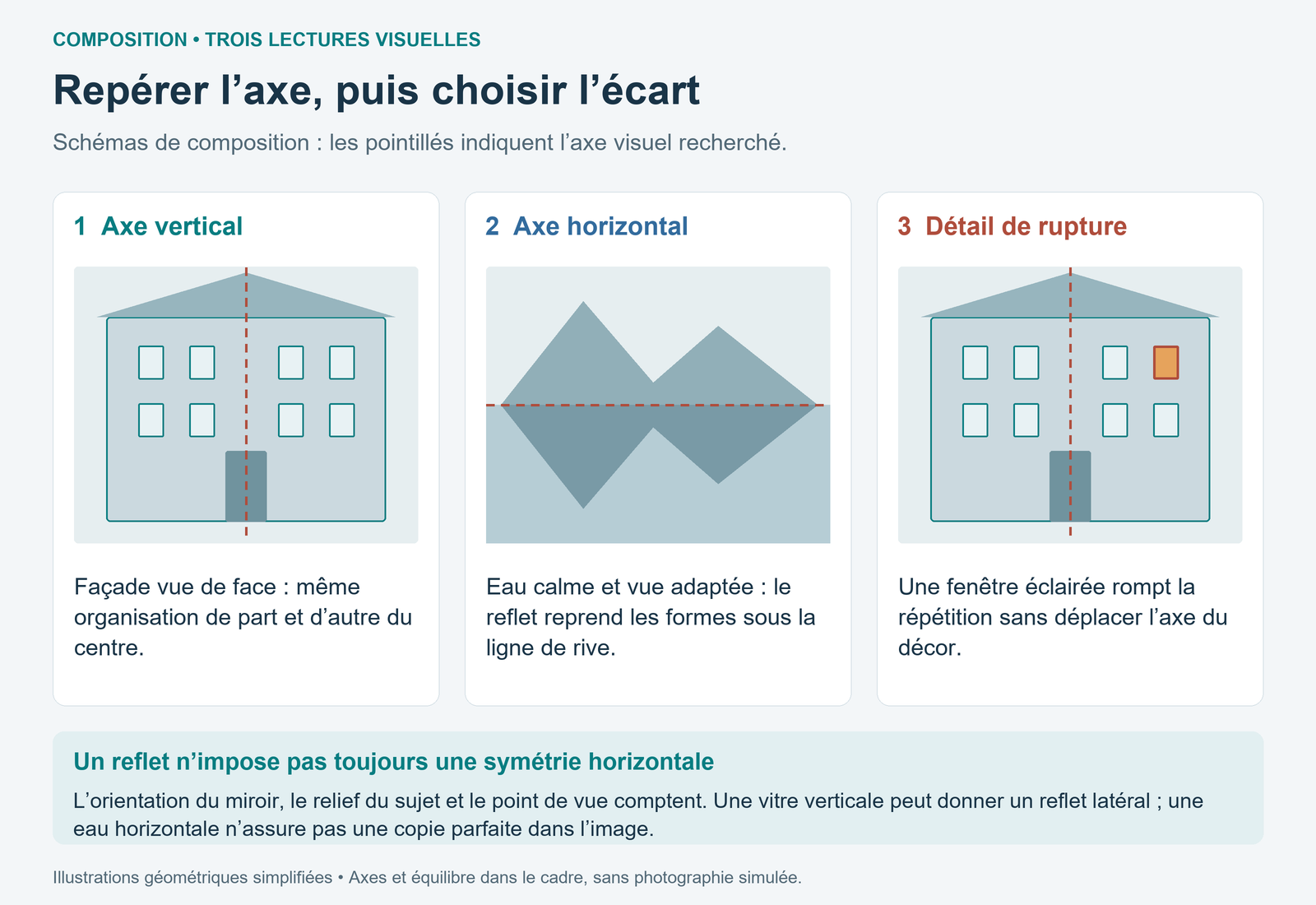 Trois schémas : façade organisée autour d’un axe vertical, montagne reflétée autour d’un axe horizontal et fenêtre éclairée rompant une façade symétrique.