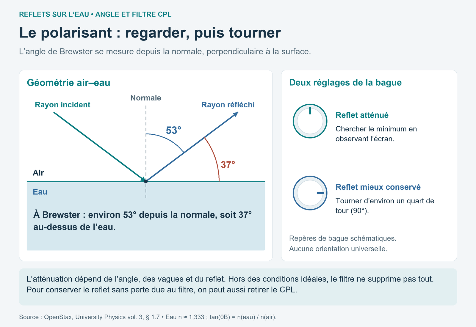 Coupe air-eau avec rayons incident et réfléchi à 53 degrés de la normale, soit 37 degrés de la surface, et deux réglages relatifs d’un filtre CPL séparés d’un quart de tour.