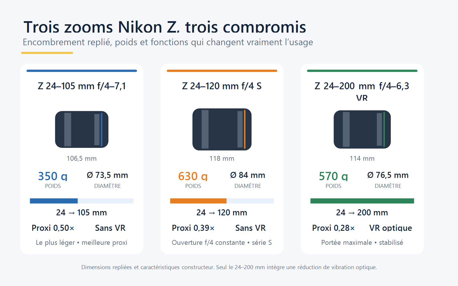 Comparaison des NIKKOR Z 24-105 mm, 24-120 mm et 24-200 mm avec poids, dimensions, portée, grossissement et stabilisation