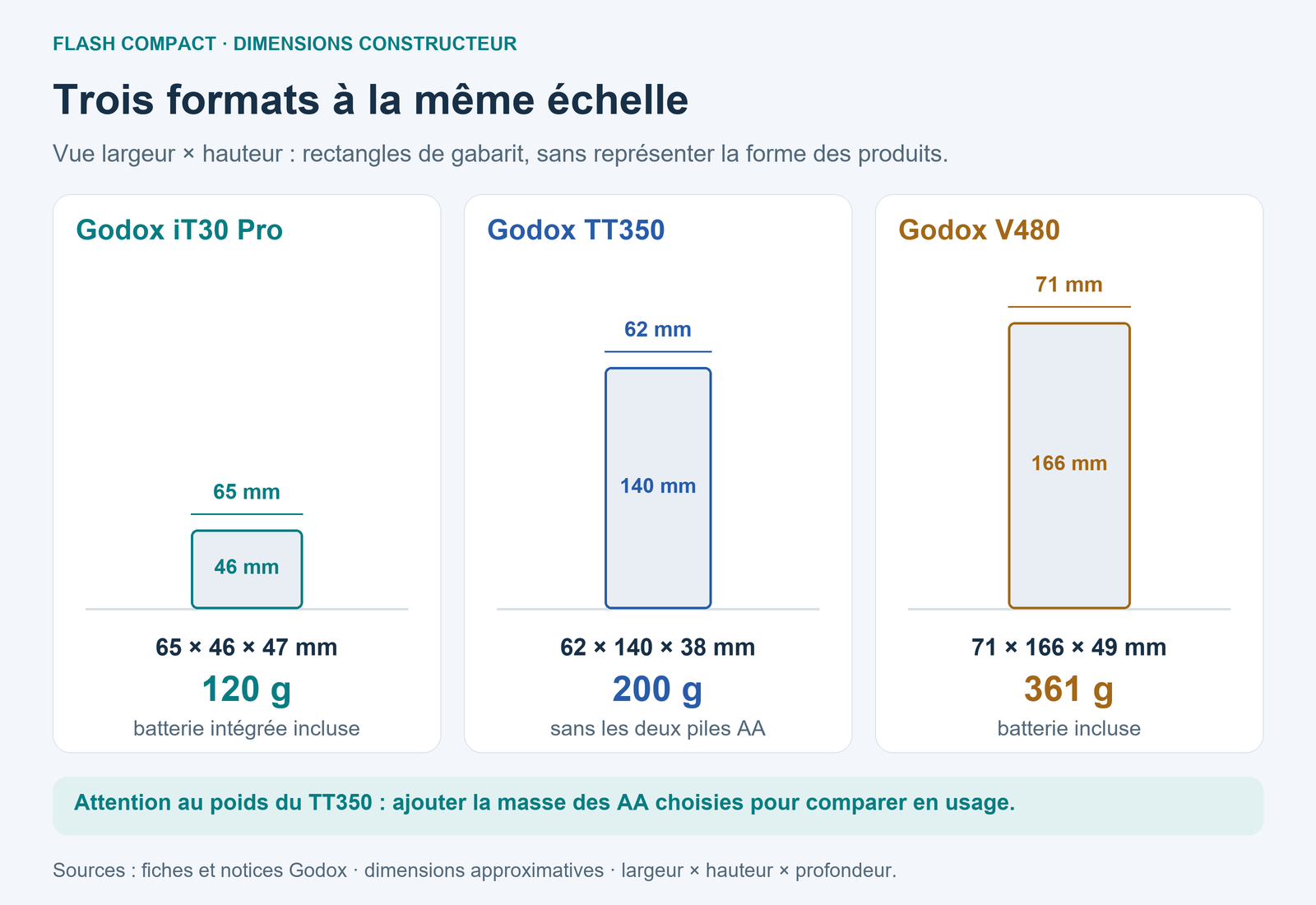 Gabarits à la même échelle des Godox iT30 Pro, TT350 et V480, avec dimensions et poids précisant la présence des batteries.