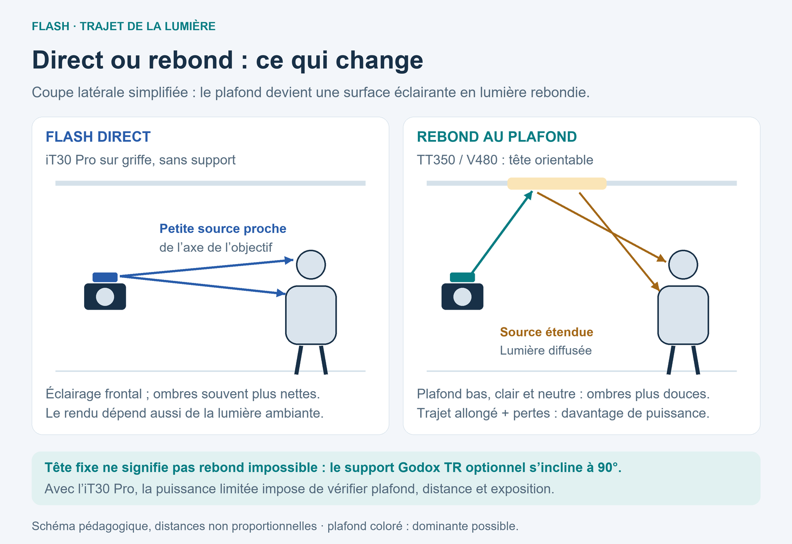 Trajets de lumière en flash direct sur griffe et en rebond sur un plafond clair, avec un appareil et un sujet vus de côté.